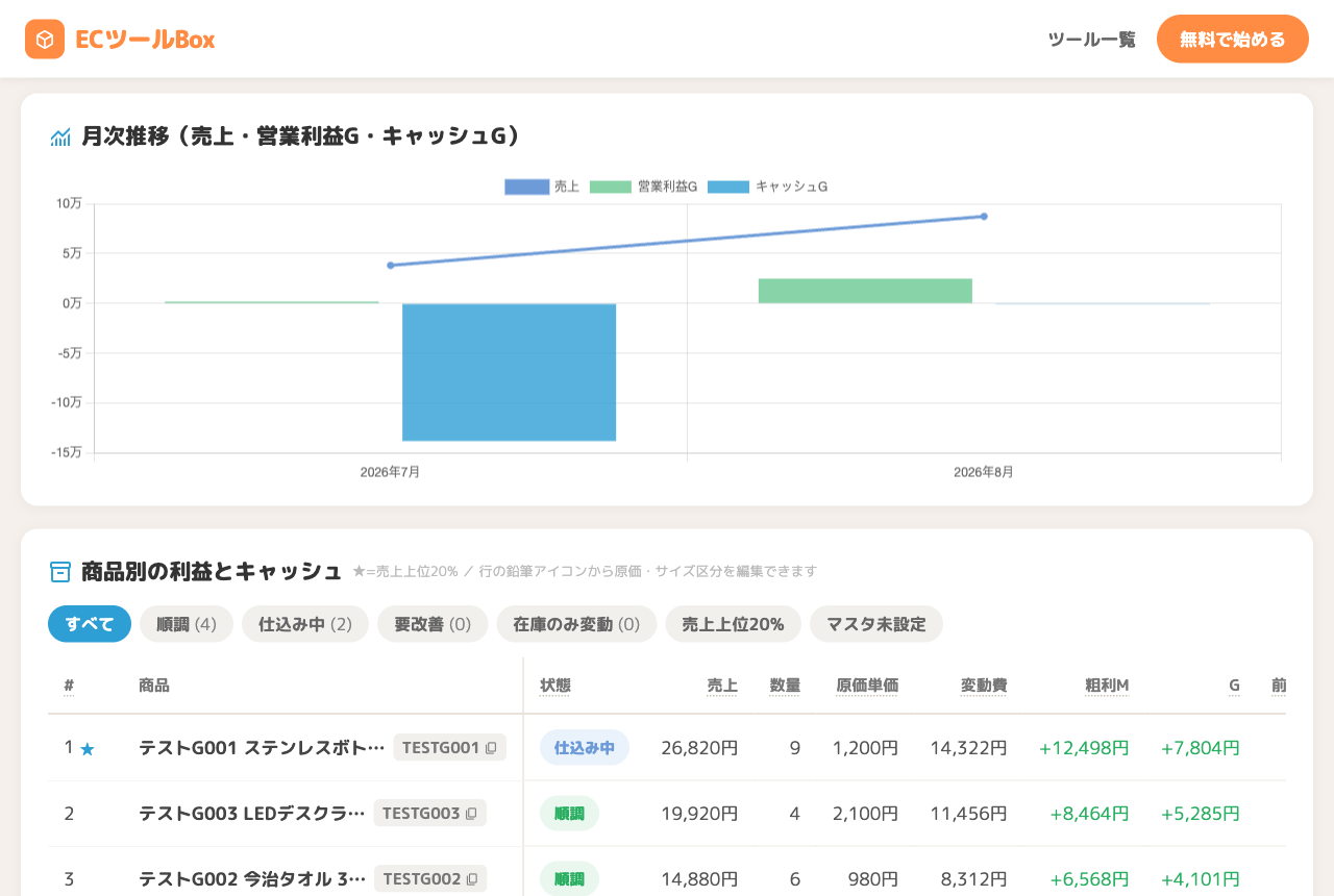 月次推移のグラフ