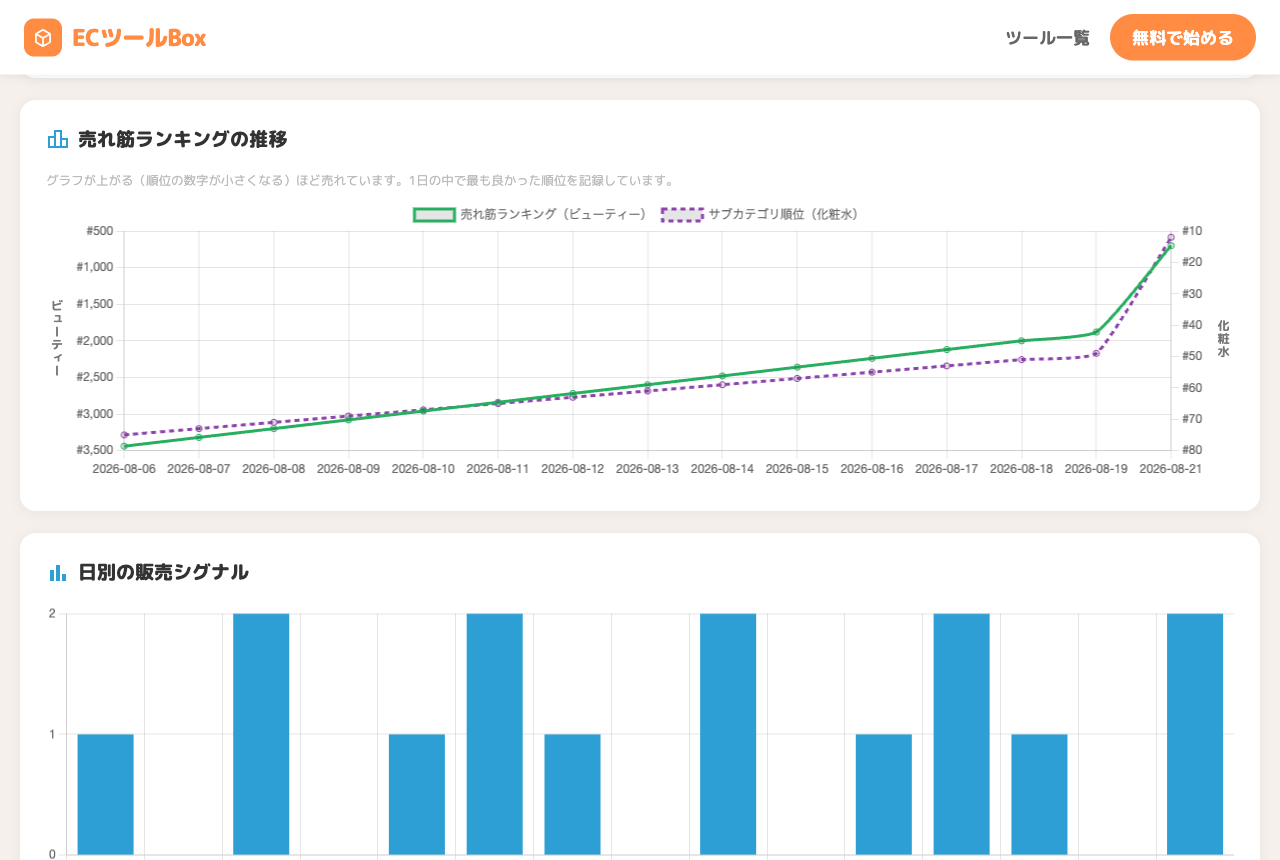 売れ筋ランキングの推移グラフ