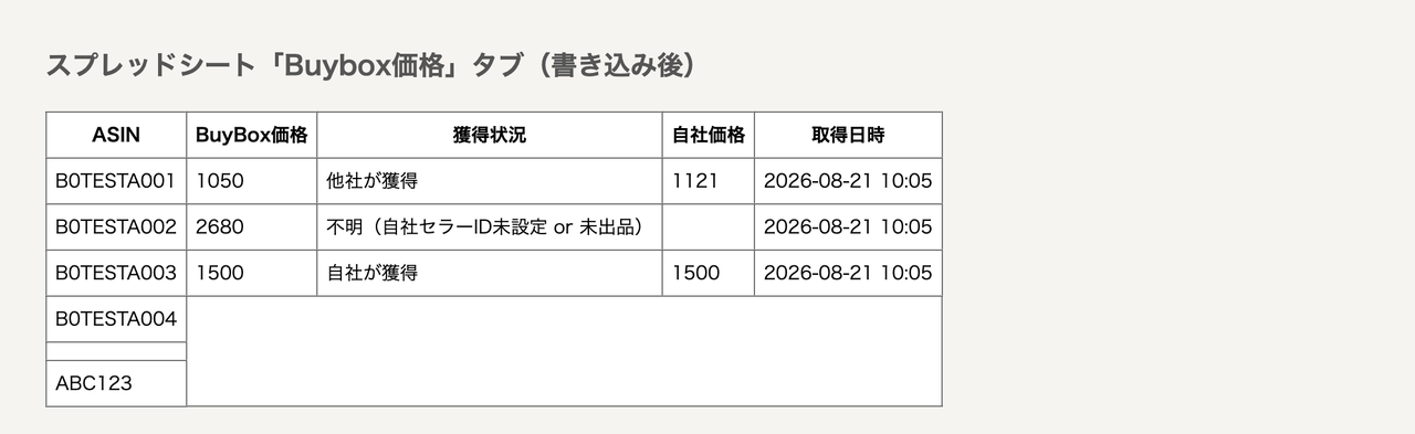 スプレッドシートに書き込まれた結果