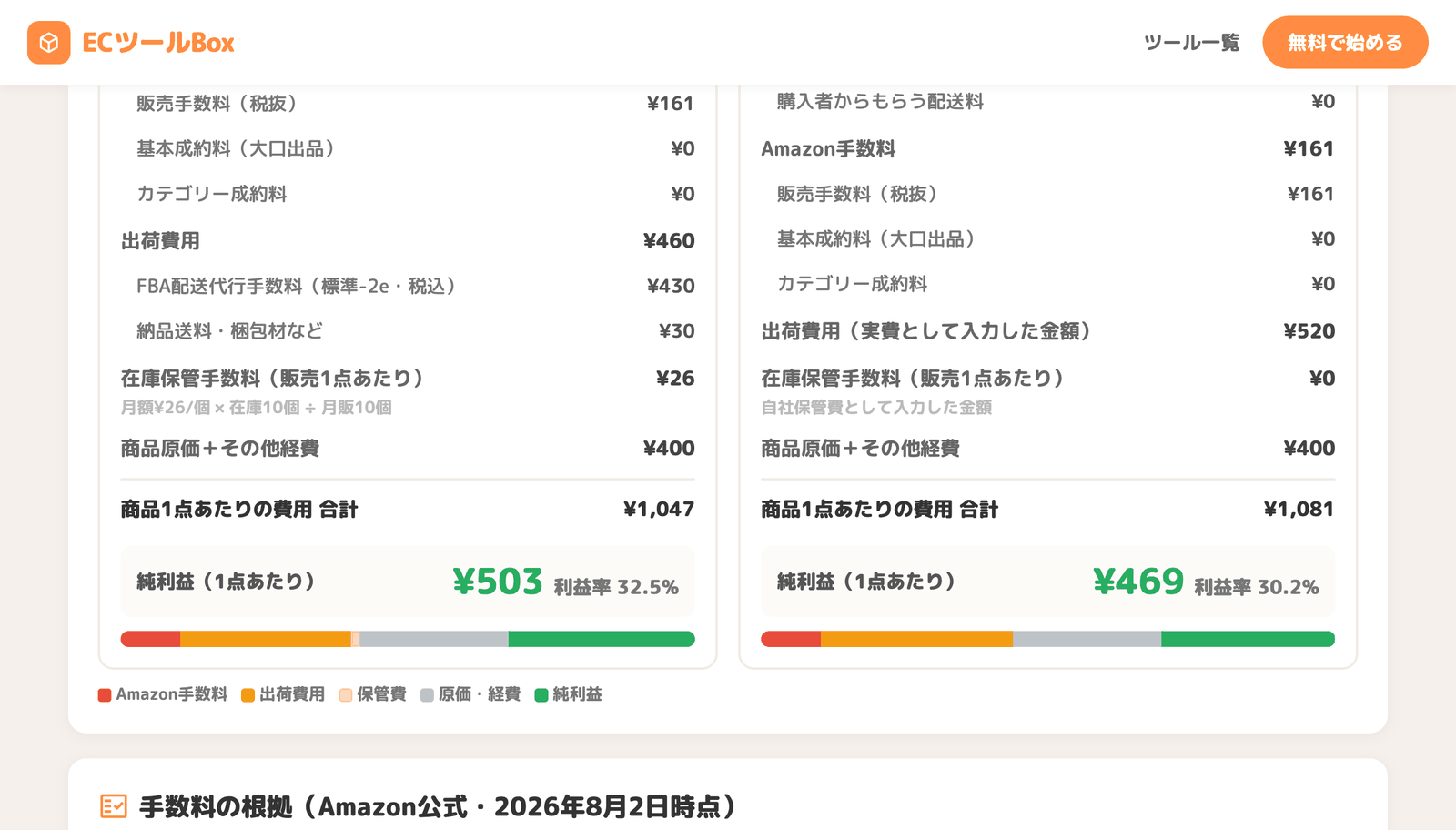 FBAと自己発送の費用内訳と純利益の比較