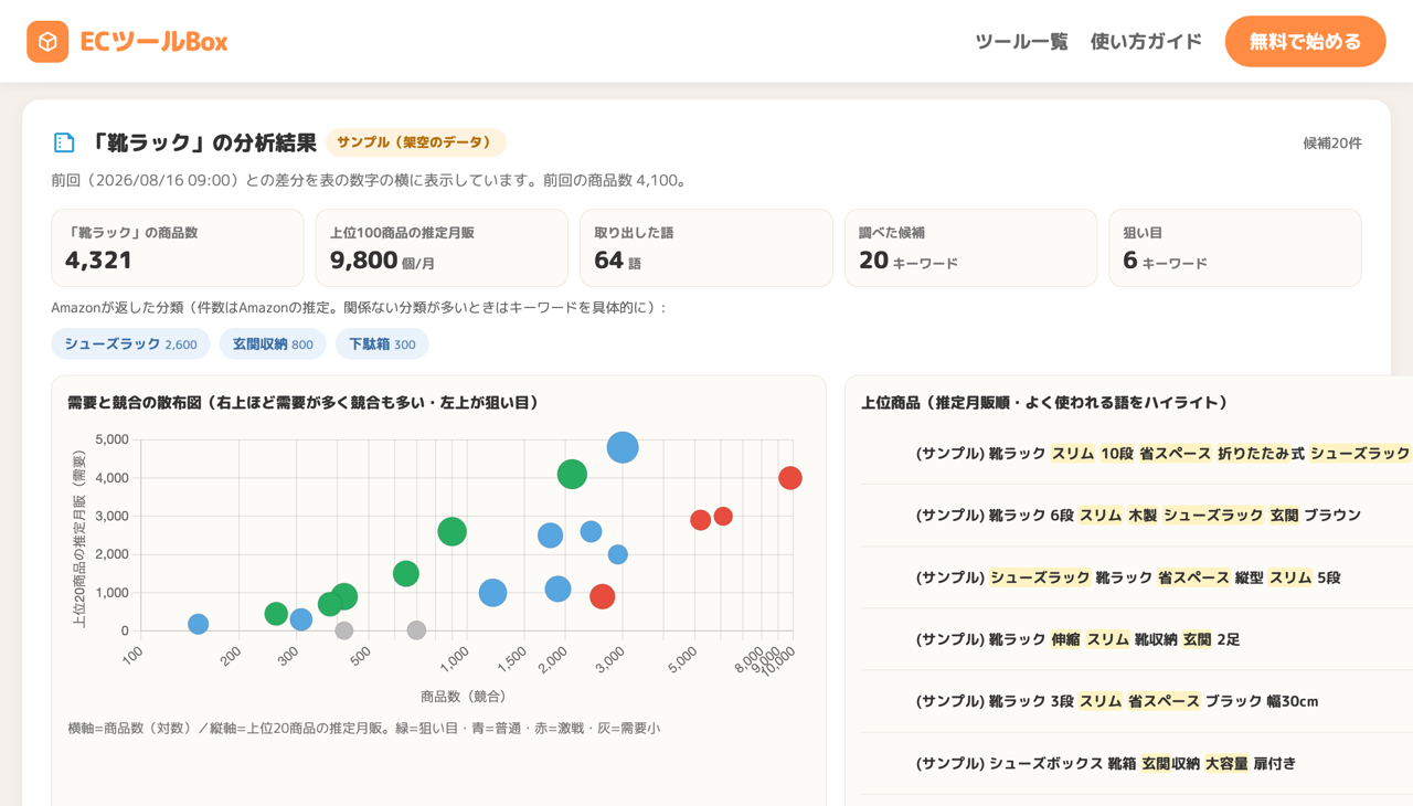 分析結果の全体像