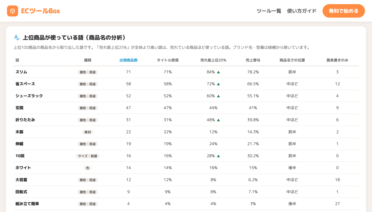 上位商品が使っている語
