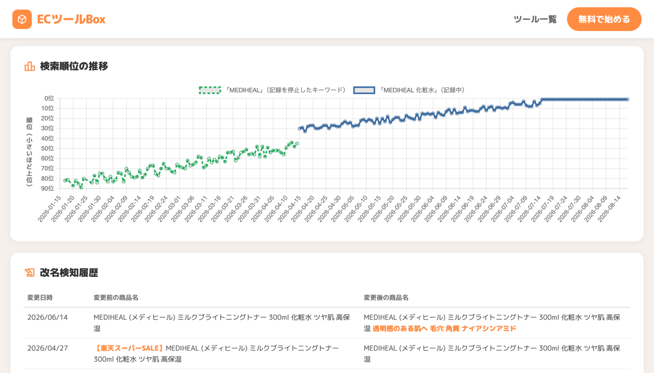 検索順位の推移グラフ