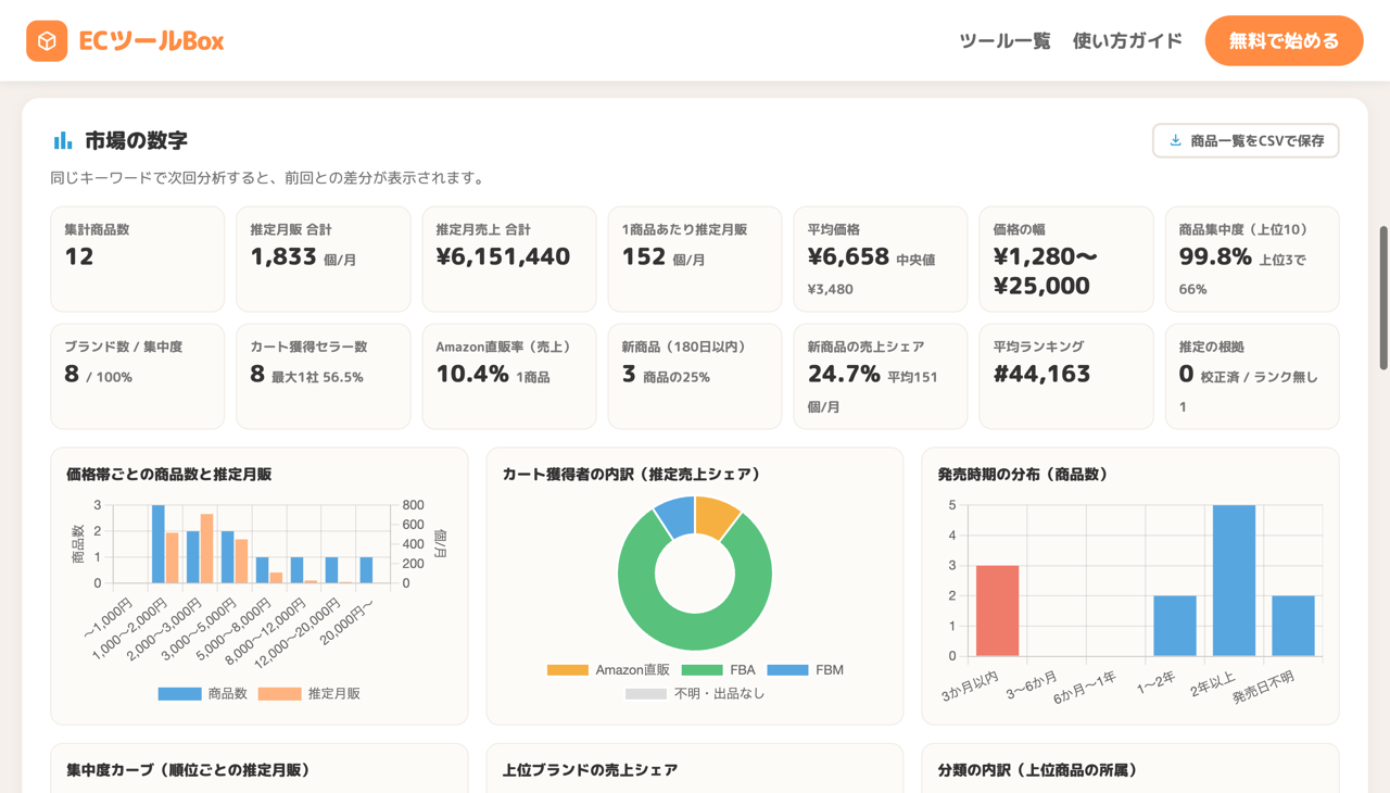 市場の数字とグラフ