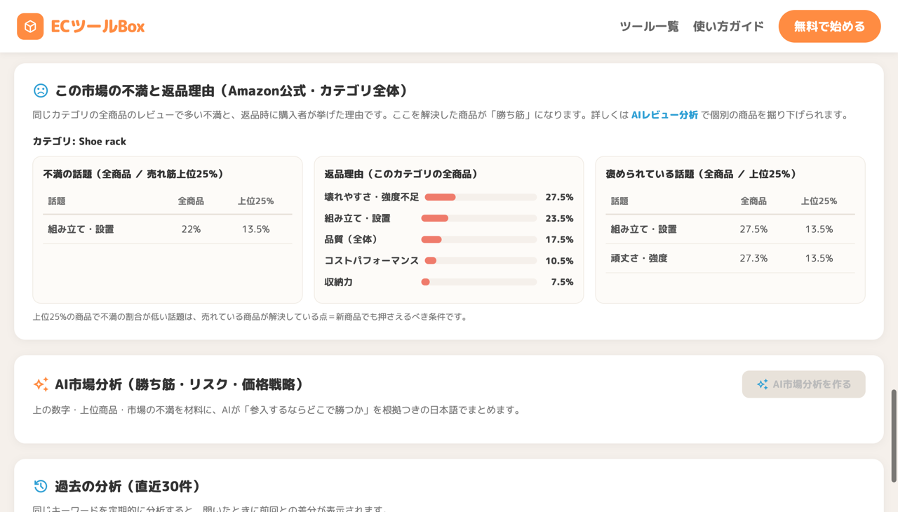 市場の不満と返品理由