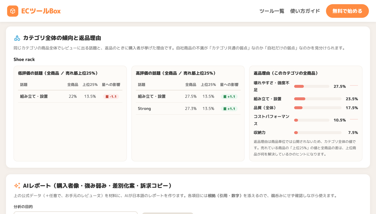 カテゴリ全体の傾向と返品理由