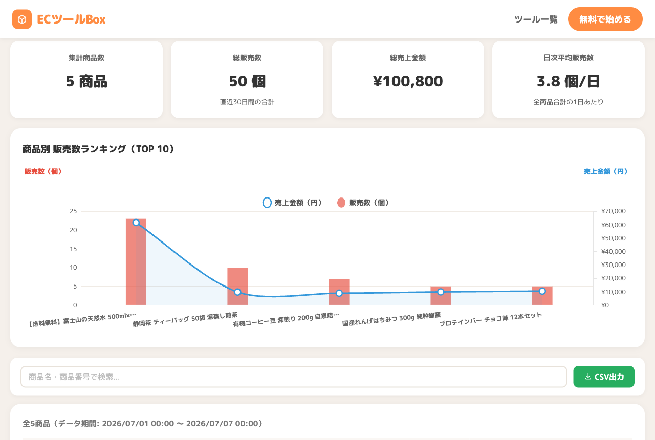 サマリーカードと売れ筋ランキンググラフ